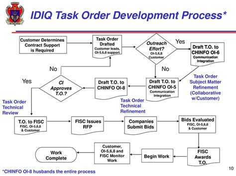 Airtable Task Order Management
